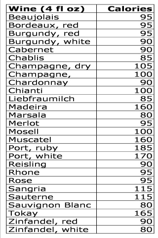 Calories In A Glass Of Red Wine Chart